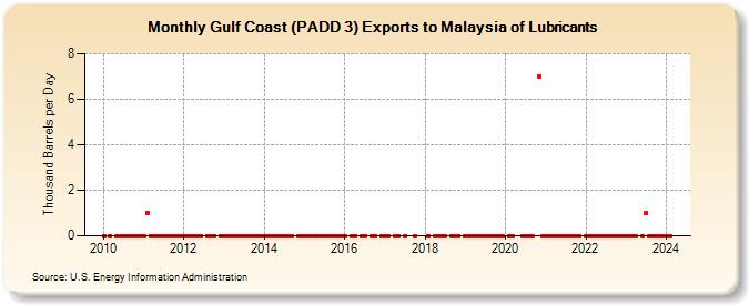 Gulf Coast (PADD 3) Exports to Malaysia of Lubricants (Thousand Barrels per Day)