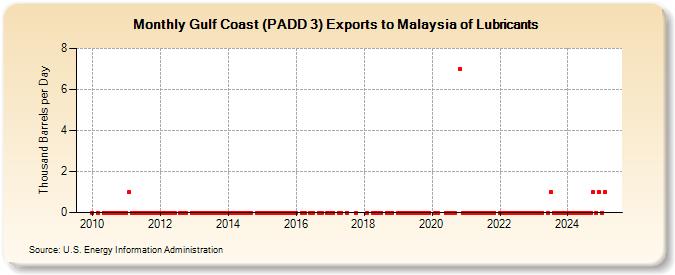 Gulf Coast (PADD 3) Exports to Malaysia of Lubricants (Thousand Barrels per Day)