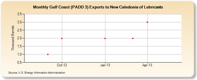 Gulf Coast (PADD 3) Exports to New Caledonia of Lubricants (Thousand Barrels)