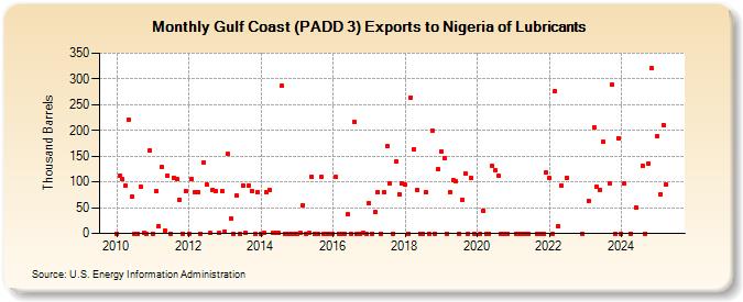 Gulf Coast (PADD 3) Exports to Nigeria of Lubricants (Thousand Barrels)