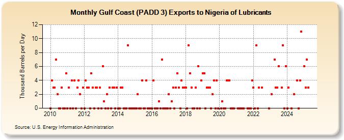 Gulf Coast (PADD 3) Exports to Nigeria of Lubricants (Thousand Barrels per Day)