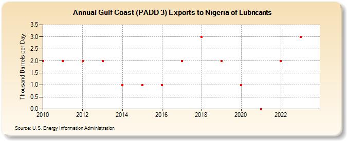Gulf Coast (PADD 3) Exports to Nigeria of Lubricants (Thousand Barrels per Day)