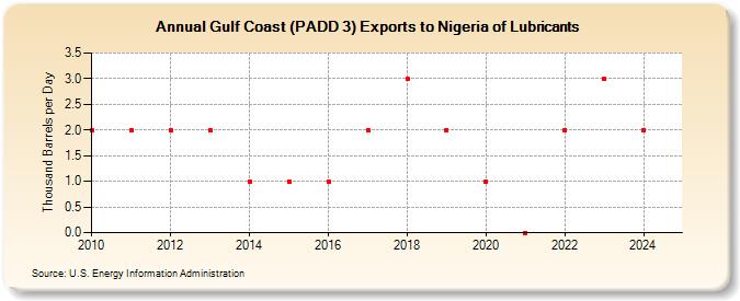 Gulf Coast (PADD 3) Exports to Nigeria of Lubricants (Thousand Barrels per Day)