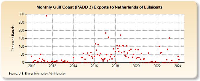 Gulf Coast (PADD 3) Exports to Netherlands of Lubricants (Thousand Barrels)