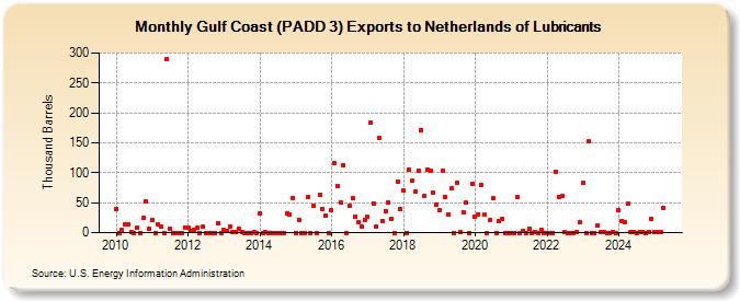 Gulf Coast (PADD 3) Exports to Netherlands of Lubricants (Thousand Barrels)