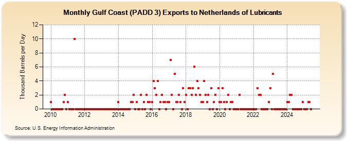 Gulf Coast (PADD 3) Exports to Netherlands of Lubricants (Thousand Barrels per Day)