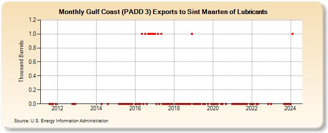 Gulf Coast (PADD 3) Exports to Sint Maarten of Lubricants (Thousand Barrels)