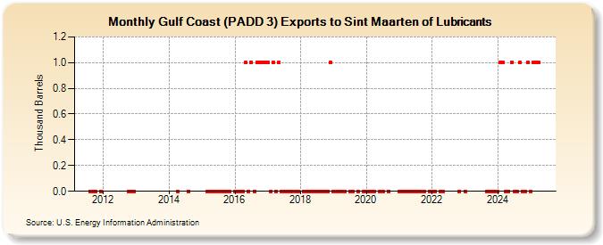 Gulf Coast (PADD 3) Exports to Sint Maarten of Lubricants (Thousand Barrels)