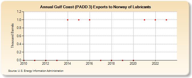 Gulf Coast (PADD 3) Exports to Norway of Lubricants (Thousand Barrels)