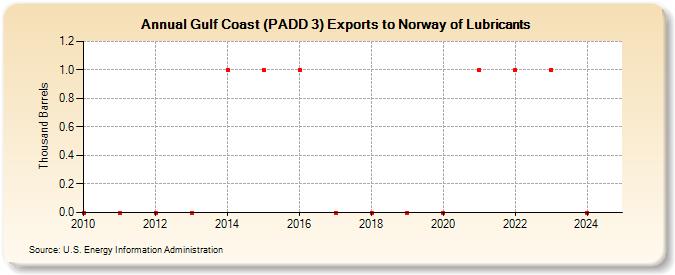 Gulf Coast (PADD 3) Exports to Norway of Lubricants (Thousand Barrels)