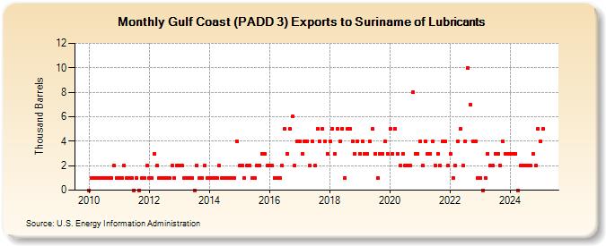 Gulf Coast (PADD 3) Exports to Suriname of Lubricants (Thousand Barrels)