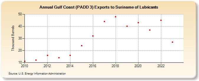 Gulf Coast (PADD 3) Exports to Suriname of Lubricants (Thousand Barrels)