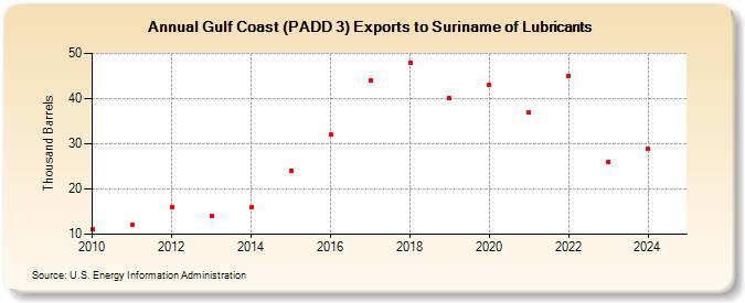 Gulf Coast (PADD 3) Exports to Suriname of Lubricants (Thousand Barrels)