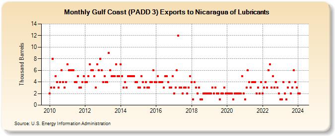 Gulf Coast (PADD 3) Exports to Nicaragua of Lubricants (Thousand Barrels)