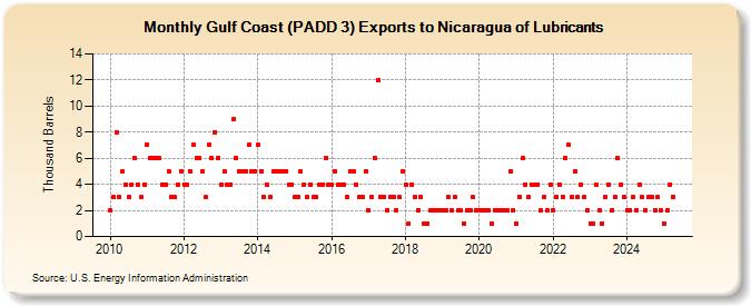 Gulf Coast (PADD 3) Exports to Nicaragua of Lubricants (Thousand Barrels)