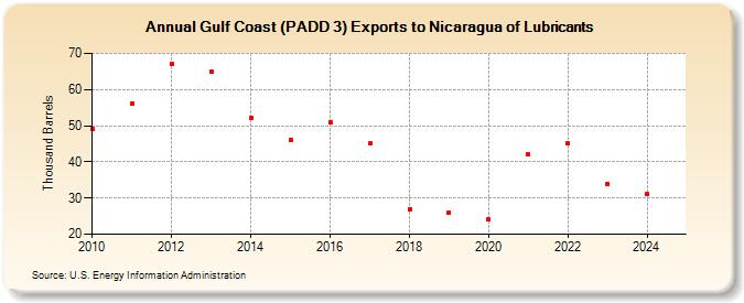 Gulf Coast (PADD 3) Exports to Nicaragua of Lubricants (Thousand Barrels)