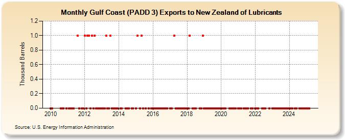 Gulf Coast (PADD 3) Exports to New Zealand of Lubricants (Thousand Barrels)