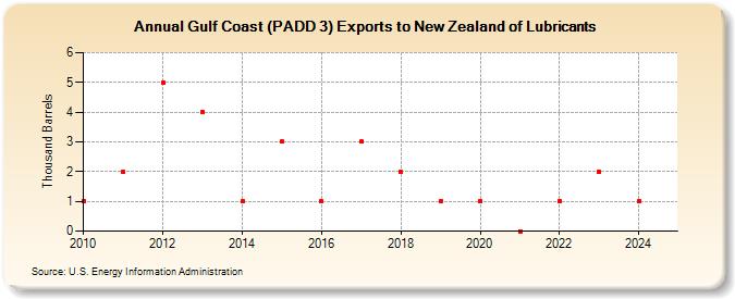 Gulf Coast (PADD 3) Exports to New Zealand of Lubricants (Thousand Barrels)