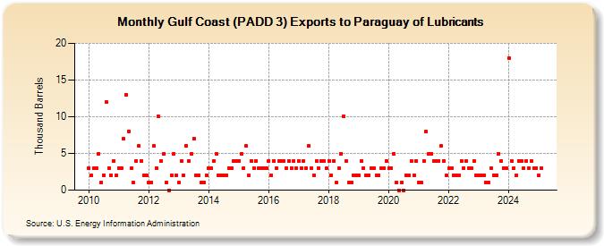 Gulf Coast (PADD 3) Exports to Paraguay of Lubricants (Thousand Barrels)