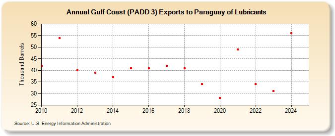 Gulf Coast (PADD 3) Exports to Paraguay of Lubricants (Thousand Barrels)