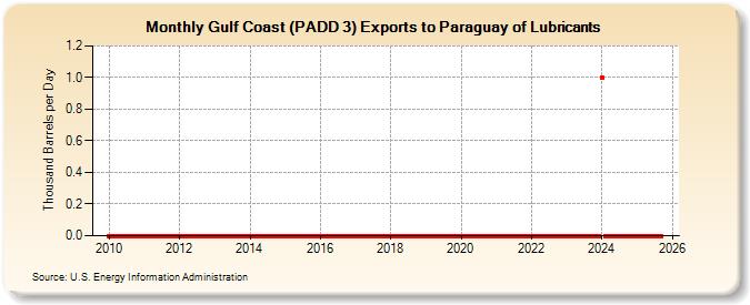 Gulf Coast (PADD 3) Exports to Paraguay of Lubricants (Thousand Barrels per Day)