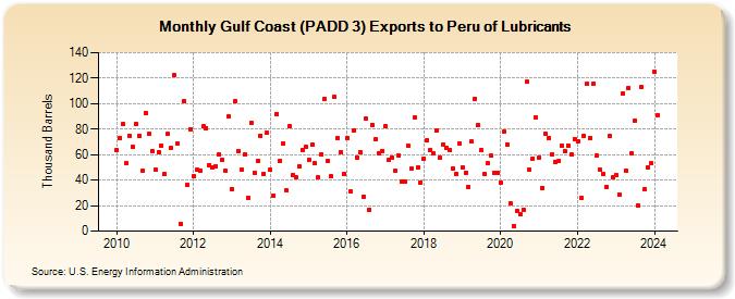 Gulf Coast (PADD 3) Exports to Peru of Lubricants (Thousand Barrels)