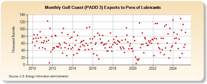 Gulf Coast (PADD 3) Exports to Peru of Lubricants (Thousand Barrels)