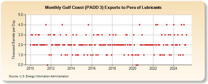 Gulf Coast (PADD 3) Exports to Peru of Lubricants (Thousand Barrels per Day)