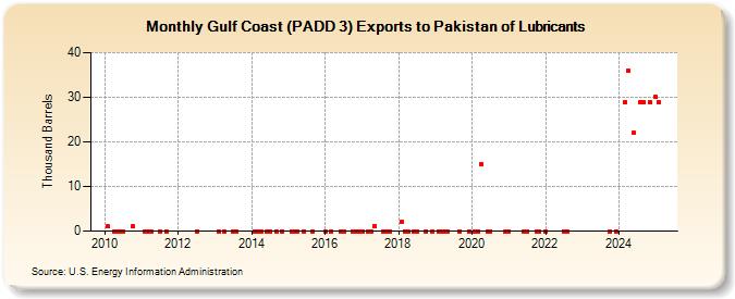 Gulf Coast (PADD 3) Exports to Pakistan of Lubricants (Thousand Barrels)