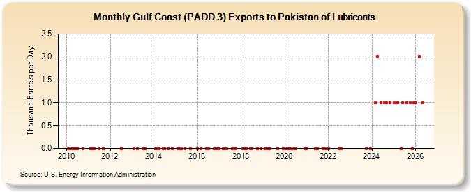 Gulf Coast (PADD 3) Exports to Pakistan of Lubricants (Thousand Barrels per Day)