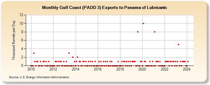 Gulf Coast (PADD 3) Exports to Panama of Lubricants (Thousand Barrels per Day)