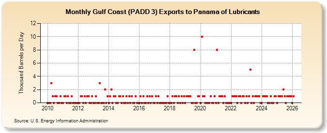 Gulf Coast (PADD 3) Exports to Panama of Lubricants (Thousand Barrels per Day)