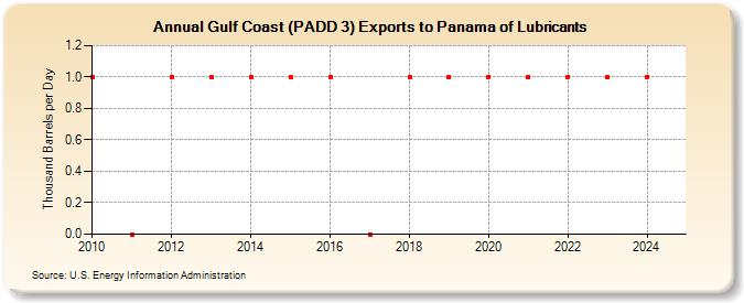 Gulf Coast (PADD 3) Exports to Panama of Lubricants (Thousand Barrels per Day)