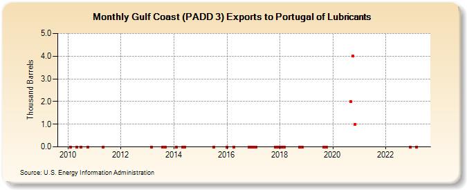 Gulf Coast (PADD 3) Exports to Portugal of Lubricants (Thousand Barrels)