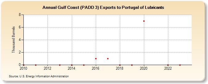 Gulf Coast (PADD 3) Exports to Portugal of Lubricants (Thousand Barrels)