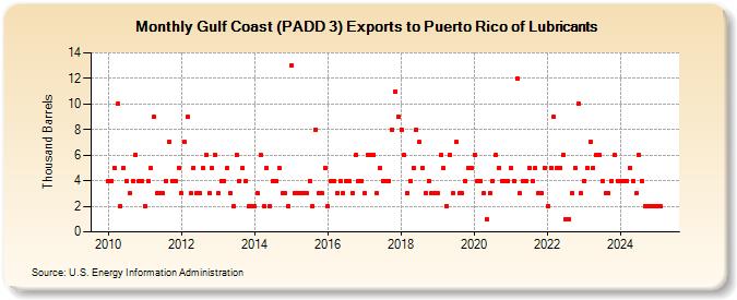 Gulf Coast (PADD 3) Exports to Puerto Rico of Lubricants (Thousand Barrels)
