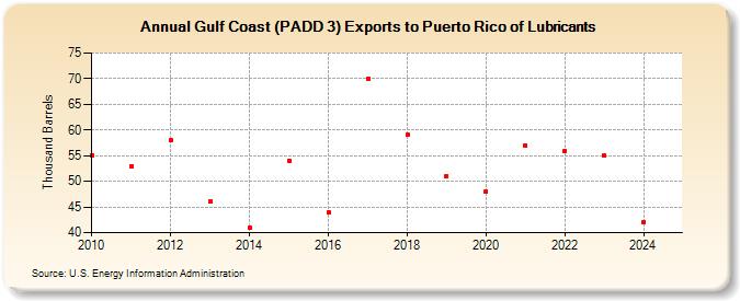 Gulf Coast (PADD 3) Exports to Puerto Rico of Lubricants (Thousand Barrels)