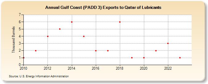 Gulf Coast (PADD 3) Exports to Qatar of Lubricants (Thousand Barrels)