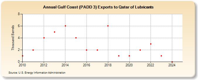 Gulf Coast (PADD 3) Exports to Qatar of Lubricants (Thousand Barrels)