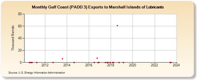 Gulf Coast (PADD 3) Exports to Marshall Islands of Lubricants (Thousand Barrels)
