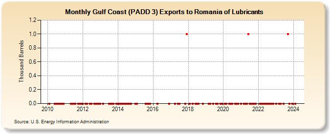 Gulf Coast (PADD 3) Exports to Romania of Lubricants (Thousand Barrels)