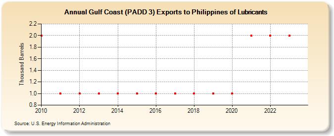 Gulf Coast (PADD 3) Exports to Philippines of Lubricants (Thousand Barrels)
