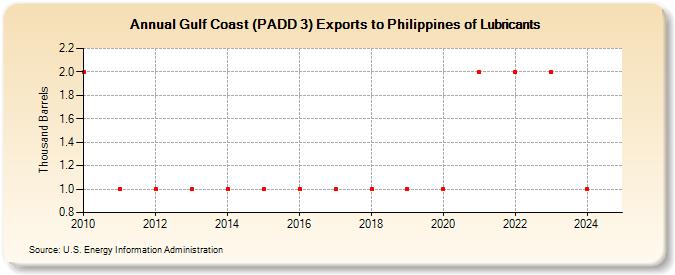 Gulf Coast (PADD 3) Exports to Philippines of Lubricants (Thousand Barrels)