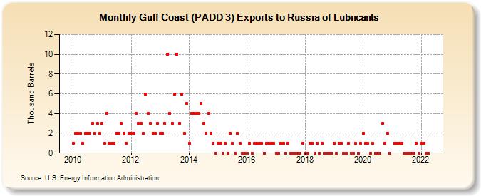 Gulf Coast (PADD 3) Exports to Russia of Lubricants (Thousand Barrels)