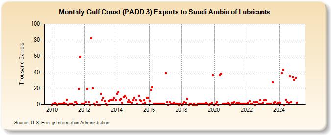 Gulf Coast (PADD 3) Exports to Saudi Arabia of Lubricants (Thousand Barrels)