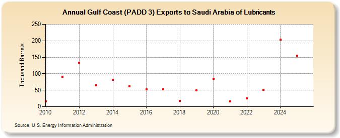 Gulf Coast (PADD 3) Exports to Saudi Arabia of Lubricants (Thousand Barrels)