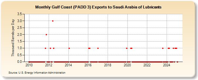 Gulf Coast (PADD 3) Exports to Saudi Arabia of Lubricants (Thousand Barrels per Day)