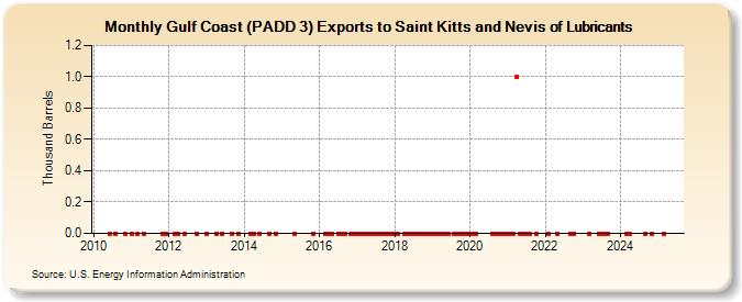 Gulf Coast (PADD 3) Exports to Saint Kitts and Nevis of Lubricants (Thousand Barrels)