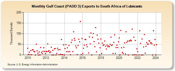 Gulf Coast (PADD 3) Exports to South Africa of Lubricants (Thousand Barrels)