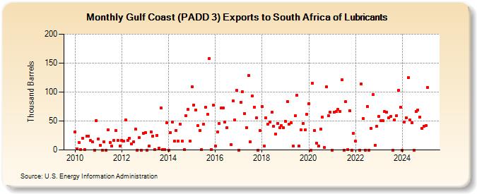 Gulf Coast (PADD 3) Exports to South Africa of Lubricants (Thousand Barrels)